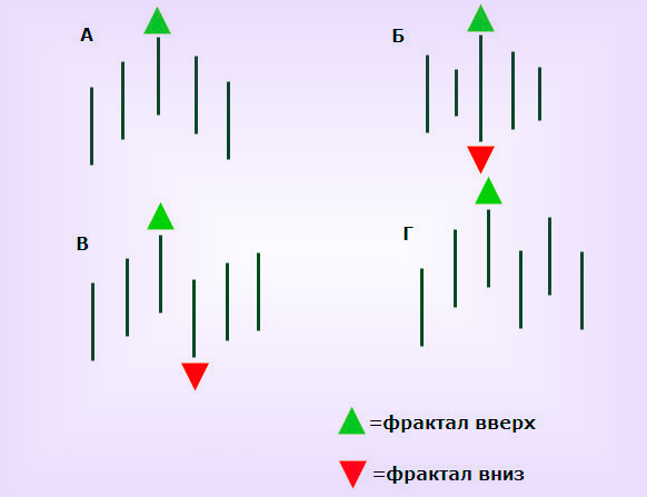 Фракталы Форекс Фракталы Аллигатора, стратегия Forex в видео