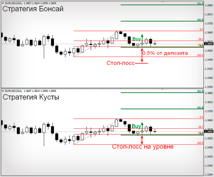 Кусты и стратегия Бонсай Стратегические методы на базе уровней Динаполи. Скачиваем индикатор