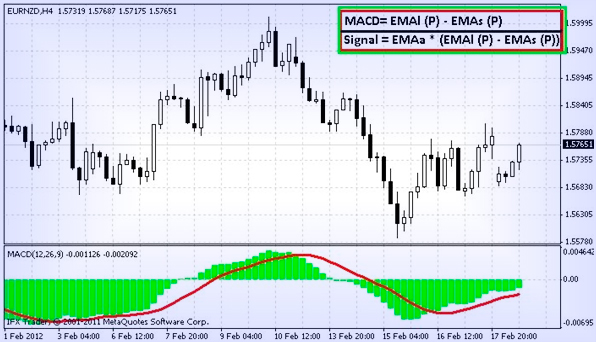 Формулы MACD МАКД индикатор, сигнальные линии