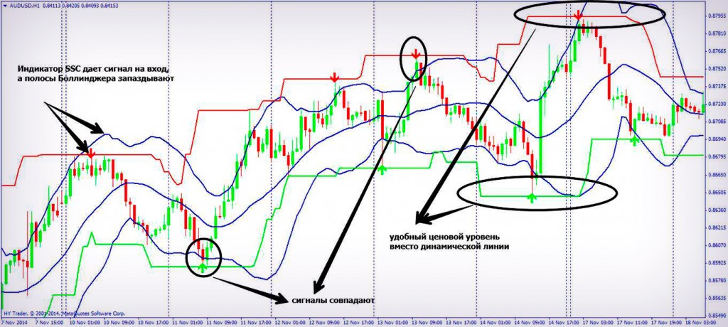 Индикатор Super signal channel Super signal channel алгоритм скачать