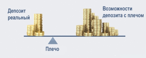 Маржа и плечо Forex, азы трейдинга