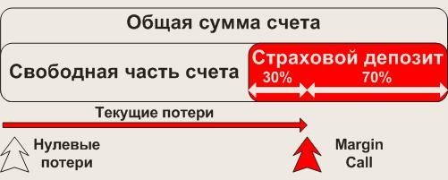 Маржин-колл Форекс и торги, биржевые азы в видео