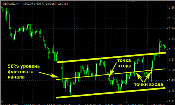 Алгоритм показывает эффективность входов