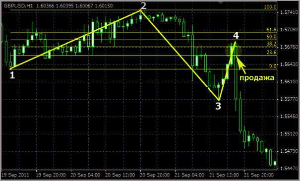 Индикатор эффективности в сделках Форекс