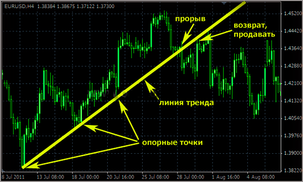 Рынок Форекс, специфика входа по индикатору