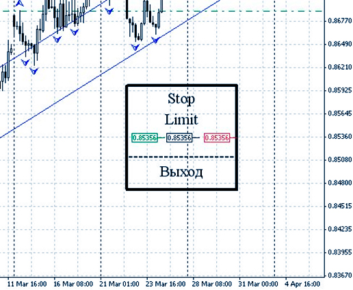 стоп лимит все закрывающиеся и открывающиеся текущие ордера в MT4 и 5