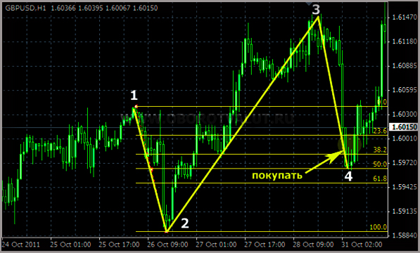 Форекс, точка эффективная для входов. Полностью показывая тенденцию