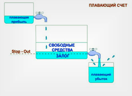 Плавающий счет Как пользоваться текущими уровнями Stop out-om и Margin call