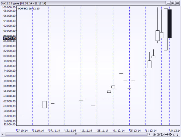 Онлайн график отображающий евро рубль европейская динамическая изменчивость, онлайн графики