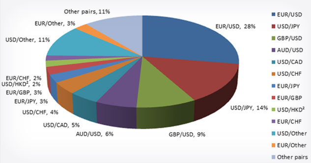 Статистика использования парных валют Процент применения в торгах