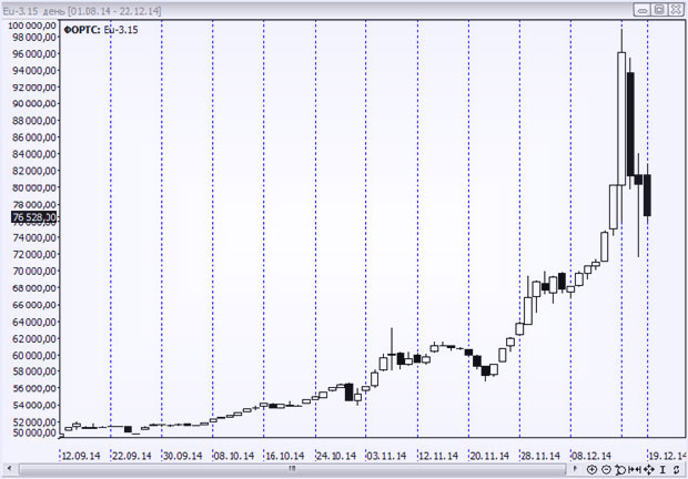 Рубль с евро Динамический потенциал курсовых изменений с евро и рублем
