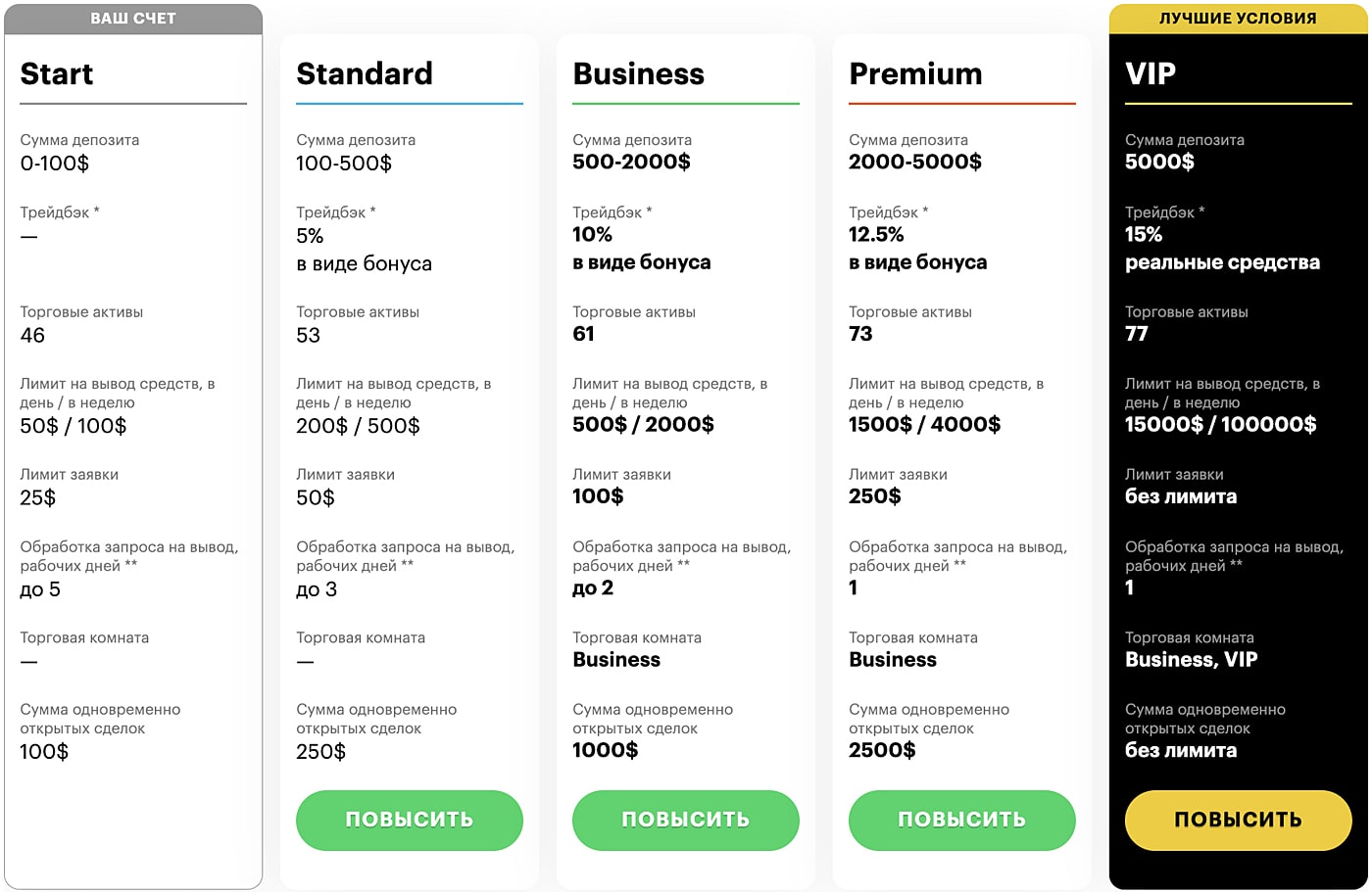 Условия счетов для работы с бинарными опционами.