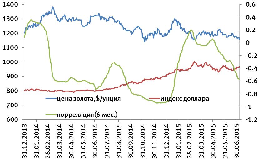 Цена золота и колебания валют Влияние стоимости самого золота на валютные биржи