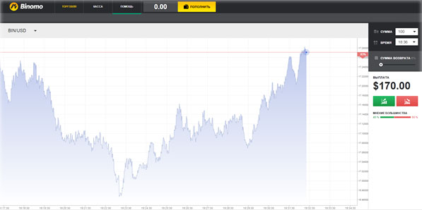 выплаты в Биномо Торги бинарными опционами у Биномо