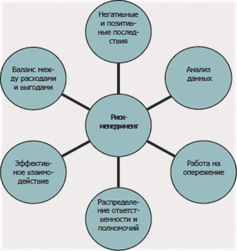снижение биржевых рисков
