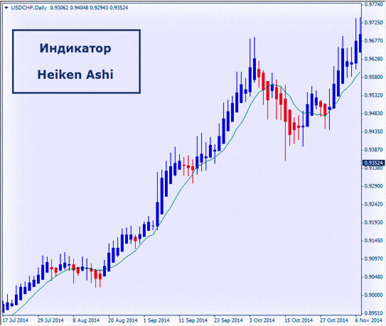 Heiken ashi индикатор алгоритмы для MT4, 5