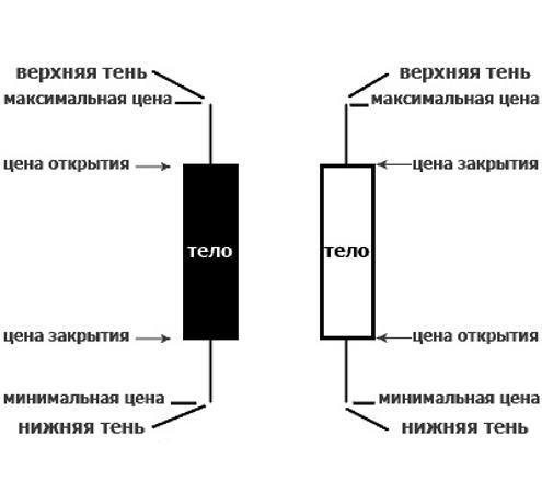 Chto takoye yaponskiye svechi na Foreks 2 ааа