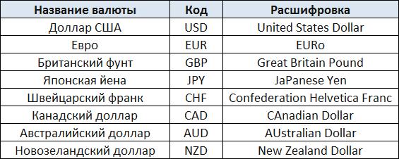 ISO-коды валют