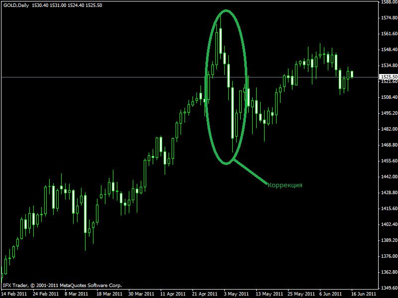 Коррекция трендовая цикл коррекции