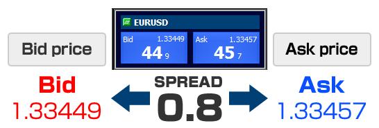 цена бид & аск методика регулирования и характеристики курсов