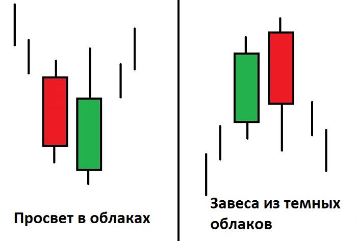 просвет в облаках, свечные модели формации свечей