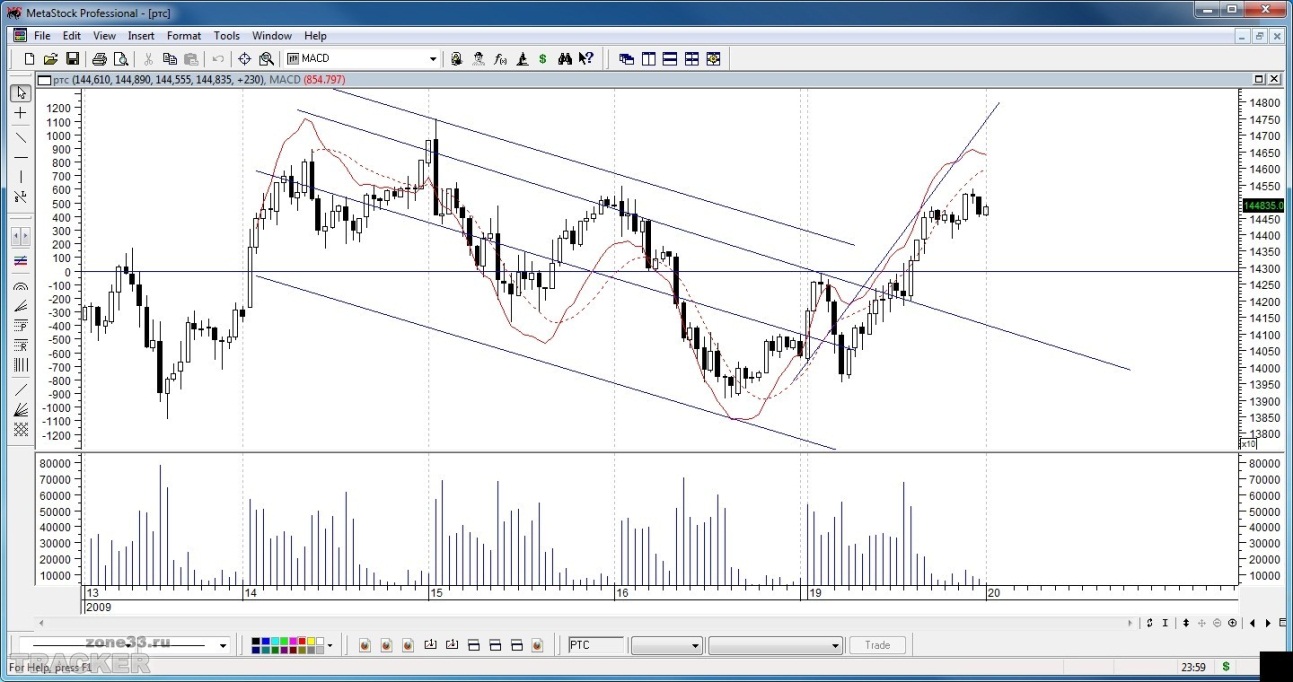 MetaStock Professional программа Программа для теханализа по графикам