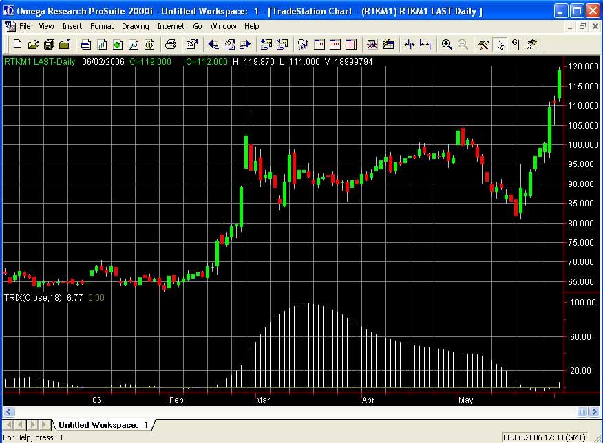 Omega Research и TradeStation 2000i Программа графическая для теханализа