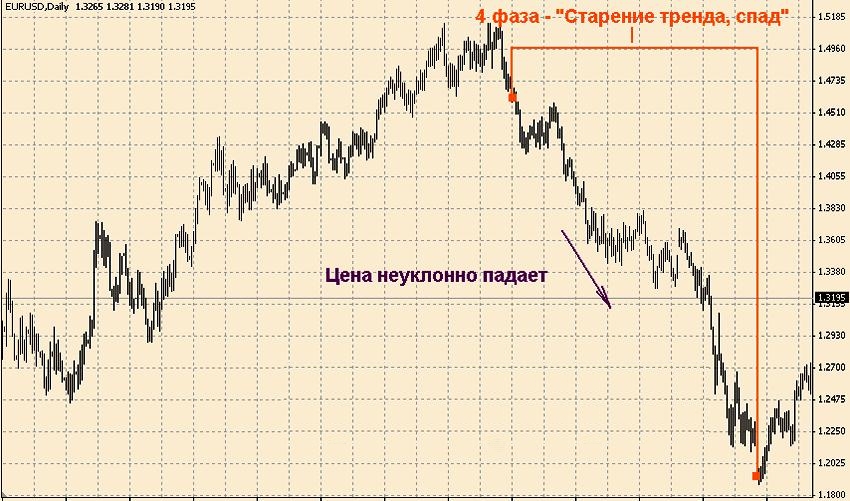Старение тренда вид тенденции (цикла)