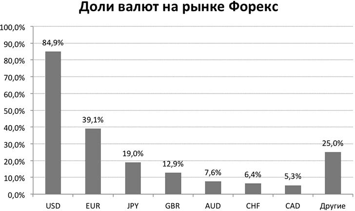Доли валют на рынке Forex принципы торговых тактик