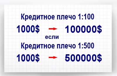 Кредитное плечо в трейдинге торги с плечом