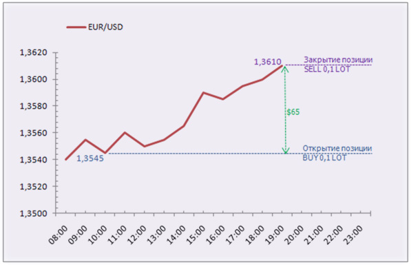 тенденция валюты и открытие ордера