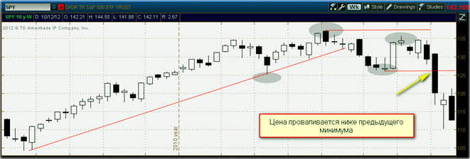 цена пробивает минимум Форекс и рыночный тренд