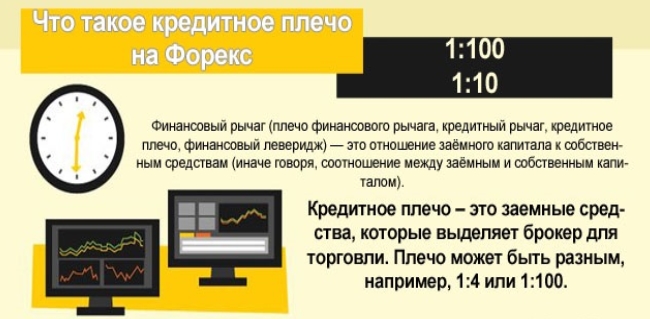 Что такое кредитное плечо максимальное и минимальное плечо и калькулятор его расчета