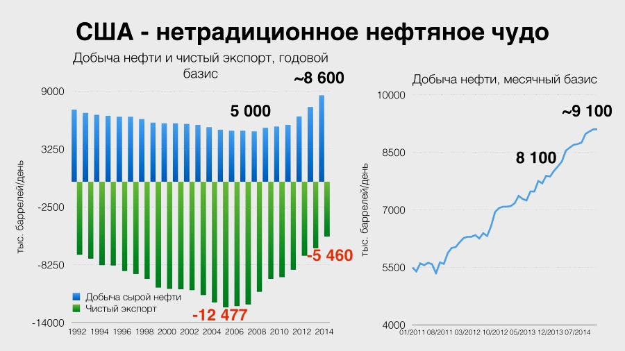 Нефть экономики США Нефть и зависимость долларов от нее, в обратном отношении пропорциональности