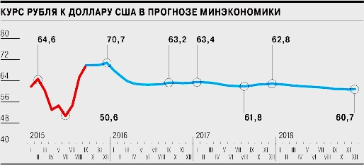прогноз курсовой рубля к доллару прогнозы аналитиков по тенденции курса доллара преимущественно на 2016 год