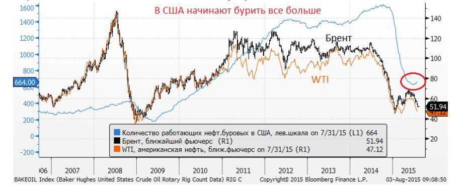 запасы США добытой нефти долларовая зависимость от добытой нефти