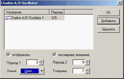 Окно настроек индикатора Чайкина Окно настроек индикатора Чайкина
