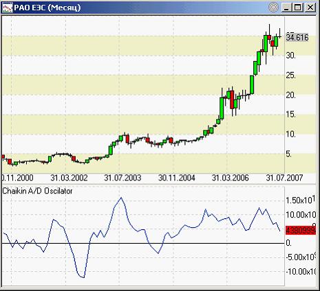 Размещение индикатора Чайкина на графике Размещение индикатора Чайкина на графике