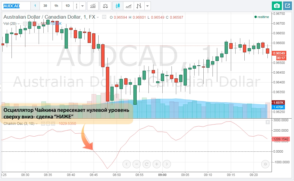 Сделка Ниже по индикатору Чайкина Сделка Ниже по индикатору Чайкина