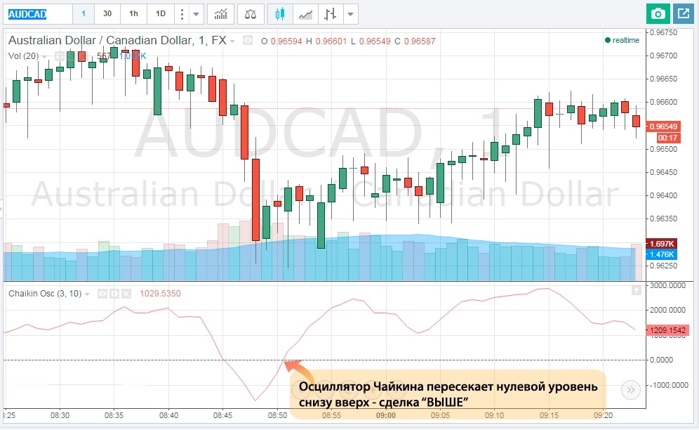 Сделка Выше по индикатору Чайкина Сделка Выше по индикатору Чайкина