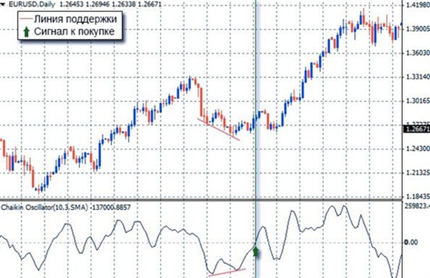 Сигнал к покупке Сигнал к покупке