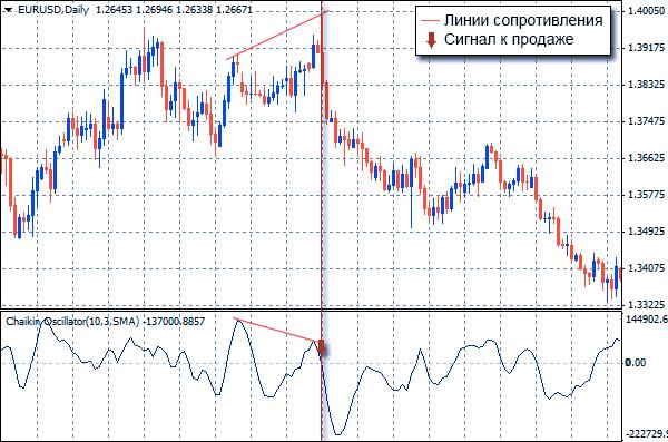 Сигнал к продаже Сигнал к продаже