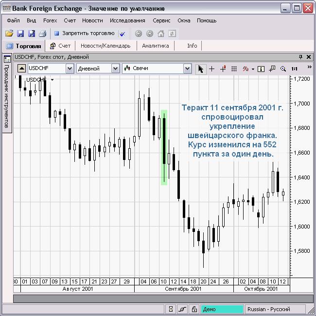Швейцарский франк, укрепление незамедлительно влияют события в мире на долларовый курс