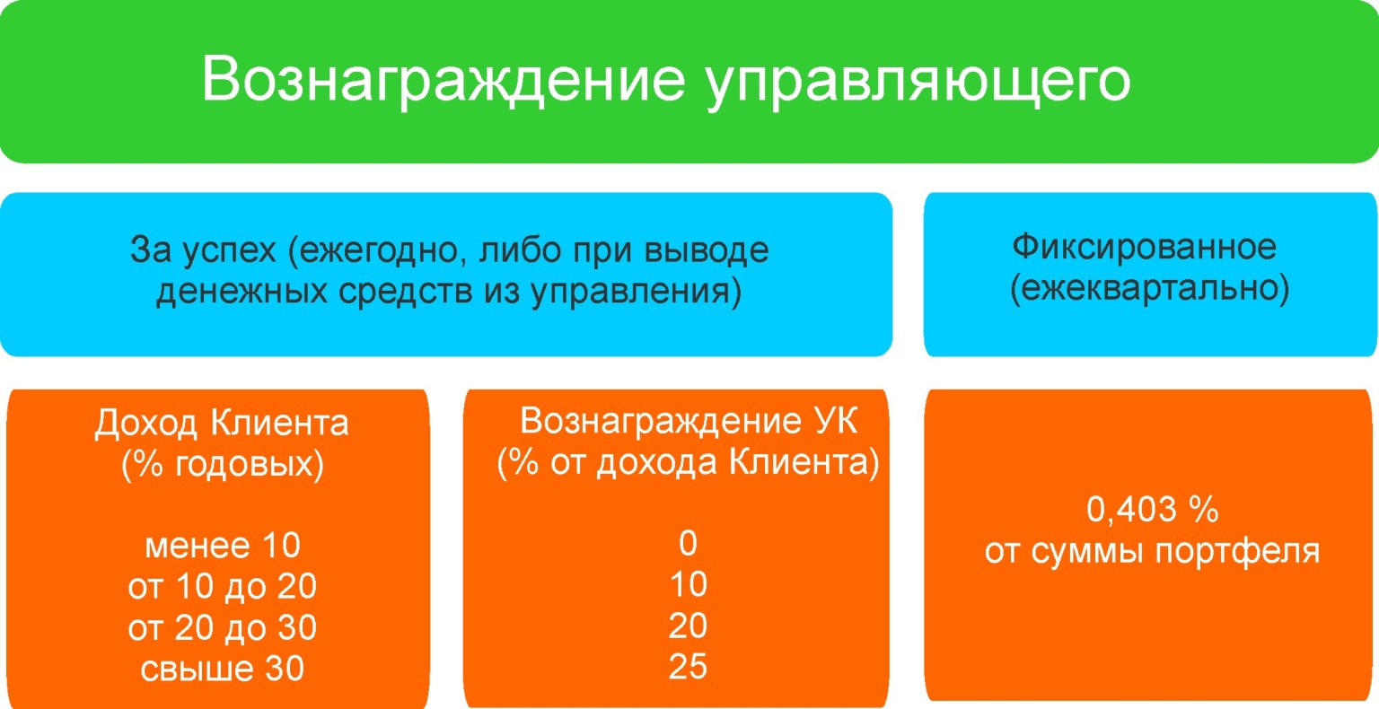 Вознаграждение доверительного управляющего управление акциями и базис договоров