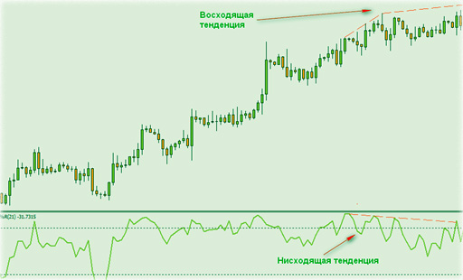 Расхождение по индикатору разворот в тенденции, начальная стратегия