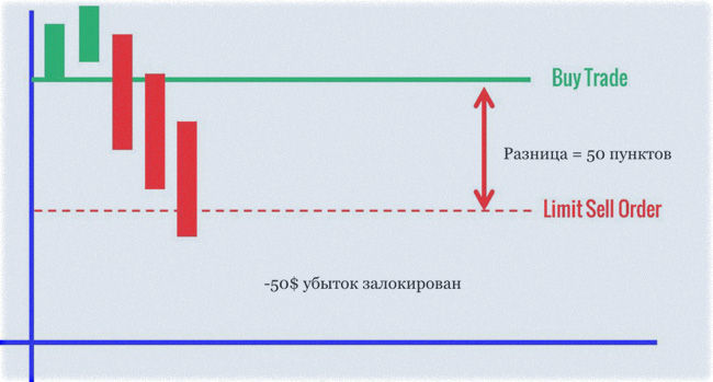 Limit sell ордер стоп убыток по советнику
