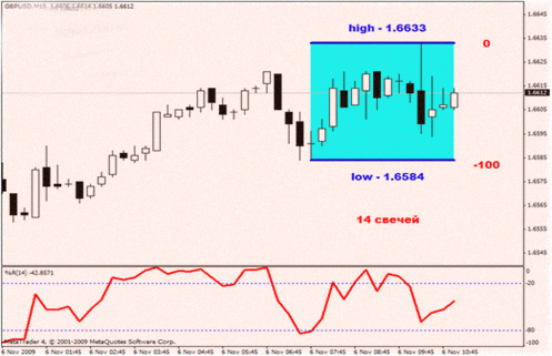 Сигнал для позиции зона индикатора в стратегии