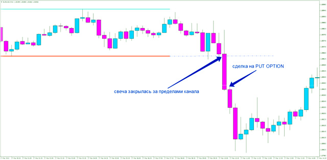 PUT опционы grafik-poslednego-indikatora