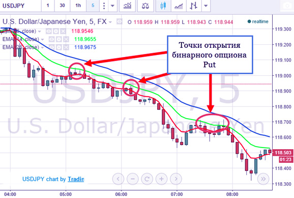 Открытие PUT по опциону минус в бинарном трейдинге и его плюс
