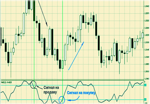 Williams percent range и сигналы покупки продажи сигнал в позицию